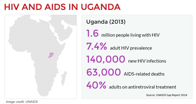 Therefore, the above figures shows that even though Uganda has registered g...